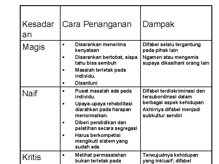 Kesadar Cara Penanganan an § Disarankan menerima Magis kenyataan § § § Naif § Kesadar Cara Penanganan an § Disarankan menerima Magis kenyataan § § § Naif §