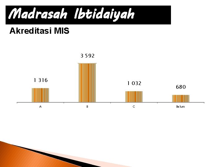 Madrasah Ibtidaiyah Akreditasi MIS 3 592 1 316 A 1 032 B C 680