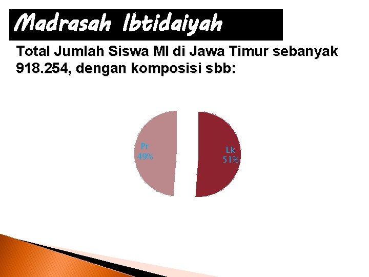 Madrasah Ibtidaiyah Total Jumlah Siswa MI di Jawa Timur sebanyak 918. 254, dengan komposisi