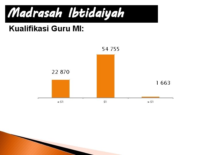 Madrasah Ibtidaiyah Kualifikasi Guru MI: 54 755 22 870 1 663 < S 1