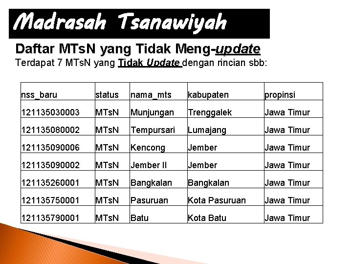Madrasah Tsanawiyah Daftar MTs. N yang Tidak Meng-update Terdapat 7 MTs. N yang Tidak