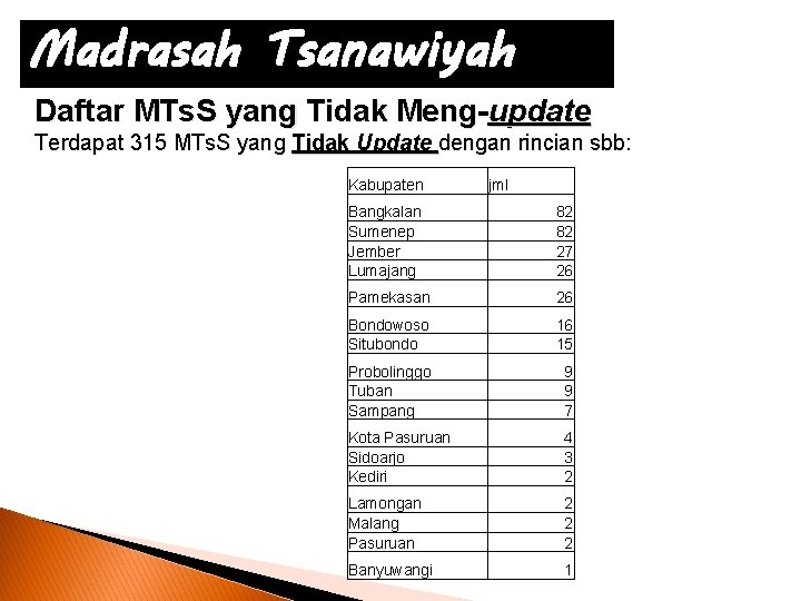 Madrasah Tsanawiyah Daftar MTs. S yang Tidak Meng-update Terdapat 315 MTs. S yang Tidak