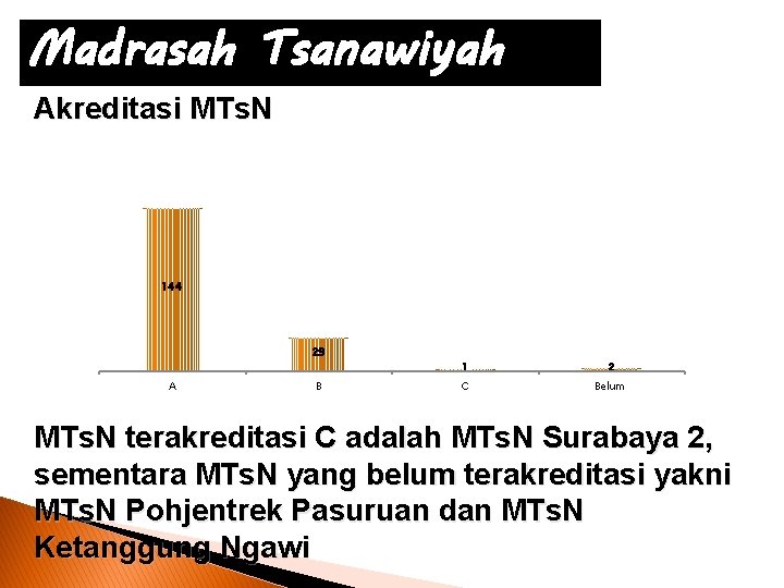 Madrasah Tsanawiyah Akreditasi MTs. N 144 29 A B 1 2 C Belum MTs.