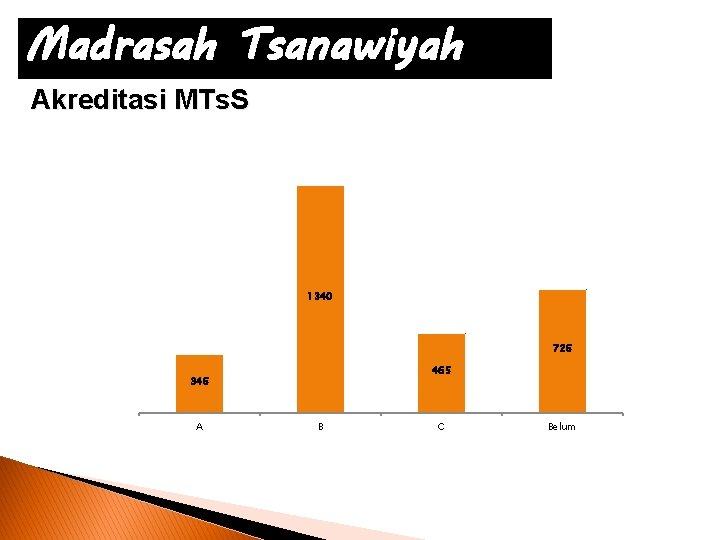 Madrasah Tsanawiyah Akreditasi MTs. S 1340 726 465 346 A B C Belum 