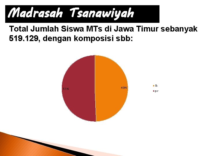 Madrasah Tsanawiyah Total Jumlah Siswa MTs di Jawa Timur sebanyak 519. 129, dengan komposisi