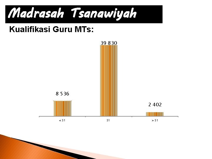 Madrasah Tsanawiyah Kualifikasi Guru MTs: 39 830 8 536 2 402 < S 1
