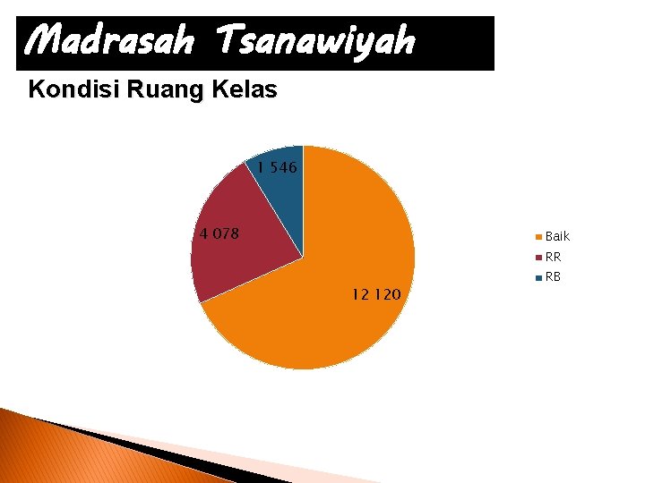 Madrasah Tsanawiyah Kondisi Ruang Kelas 1 546 4 078 Baik RR 12 120 RB