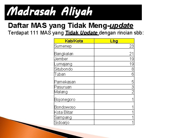 Madrasah Aliyah Daftar MAS yang Tidak Meng-update Terdapat 111 MAS yang Tidak Update dengan