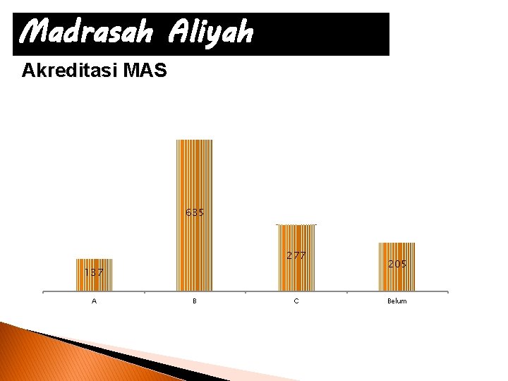 Madrasah Aliyah Akreditasi MAS 635 277 137 A B C 205 Belum 