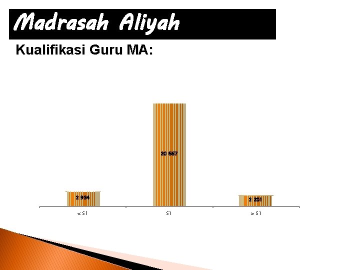 Madrasah Aliyah Kualifikasi Guru MA: 20 667 2 934 < S 1 2 201