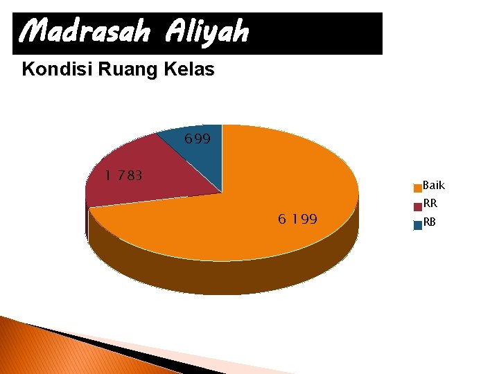 Madrasah Aliyah Kondisi Ruang Kelas 699 1 783 Baik 6 199 RR RB 