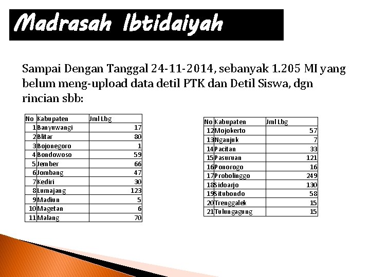 Madrasah Ibtidaiyah Sampai Dengan Tanggal 24 -11 -2014, sebanyak 1. 205 MI yang belum