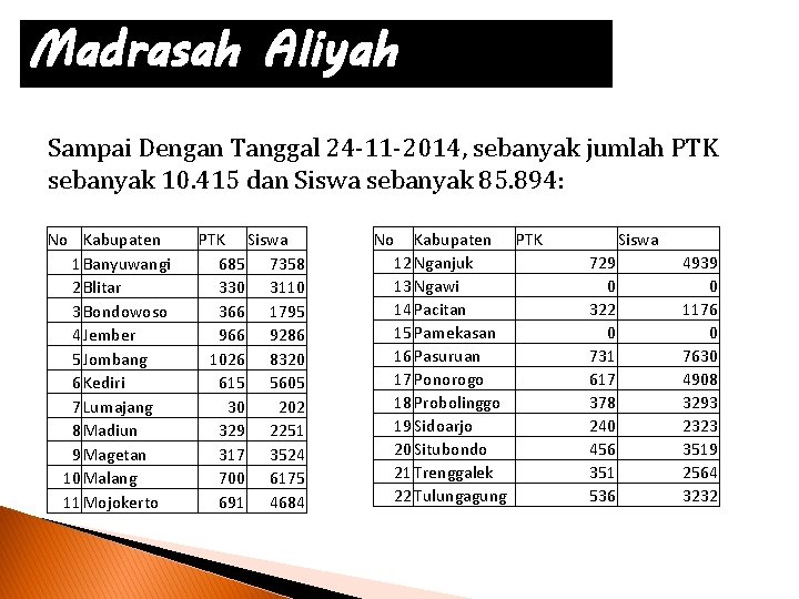 Madrasah Aliyah Sampai Dengan Tanggal 24 -11 -2014, sebanyak jumlah PTK sebanyak 10. 415