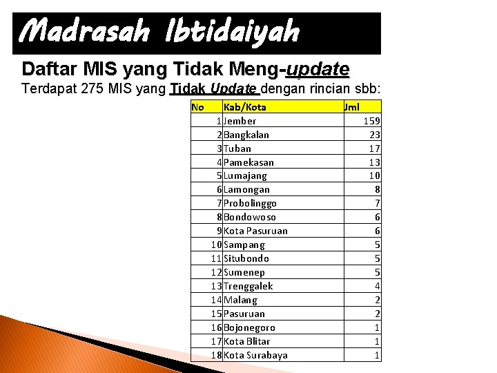Madrasah Ibtidaiyah Daftar MIS yang Tidak Meng-update Terdapat 275 MIS yang Tidak Update dengan