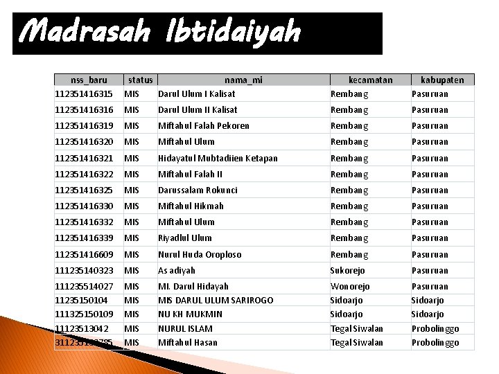 Madrasah Ibtidaiyah nss_baru 112351416315 status nama_mi MIS Darul Ulum I Kalisat kecamatan Rembang kabupaten