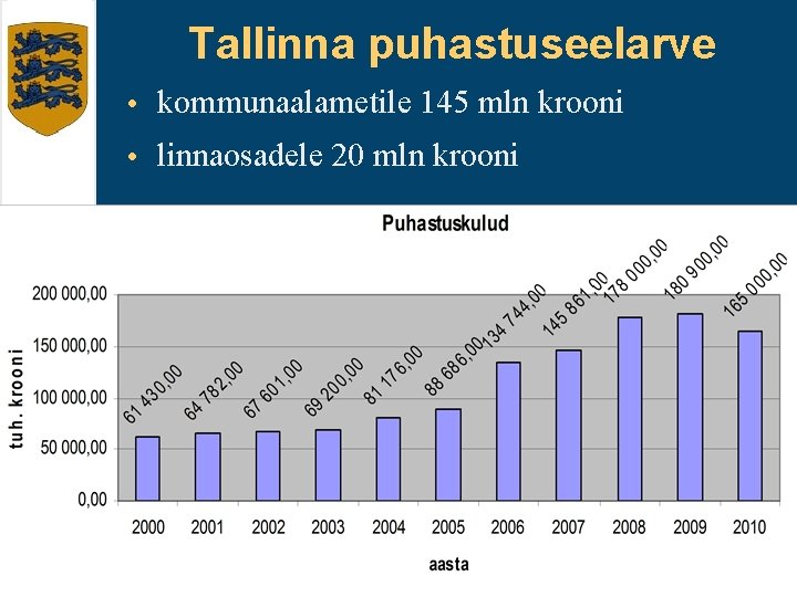 Tallinna puhastuseelarve • kommunaalametile 145 mln krooni • linnaosadele 20 mln krooni 
