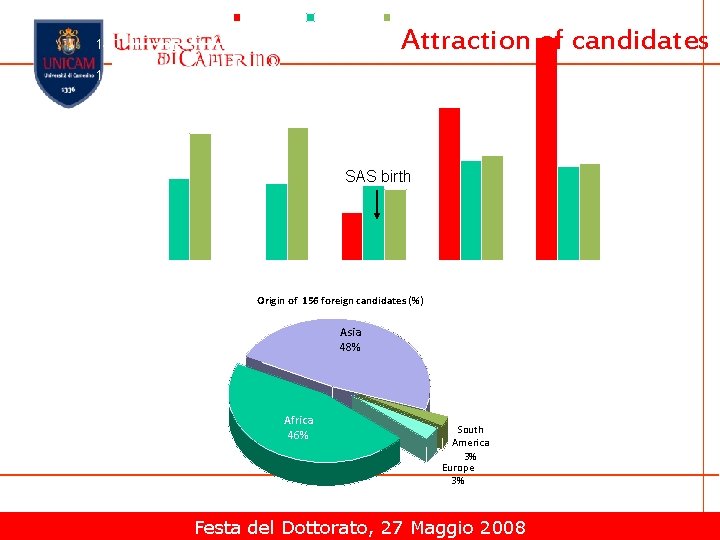 160 Stranieri UNICAM NON UNICAM Provenienza dei candidati Attraction of candidates 140 120 100