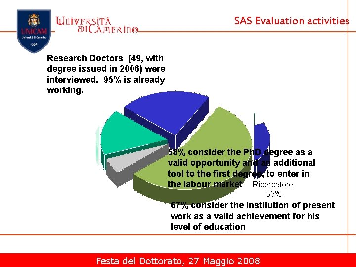 SAS Evaluation activities Posizione professionale Dottori intervistati Settore attuale di impiego dei dottori intervistati