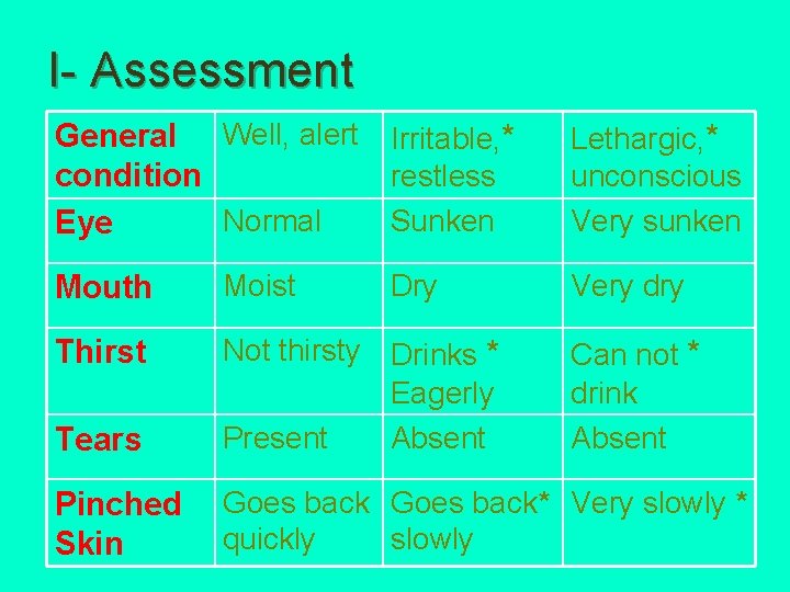 I- Assessment General Well, alert Irritable, * condition restless Normal Sunken Eye Dry Lethargic,