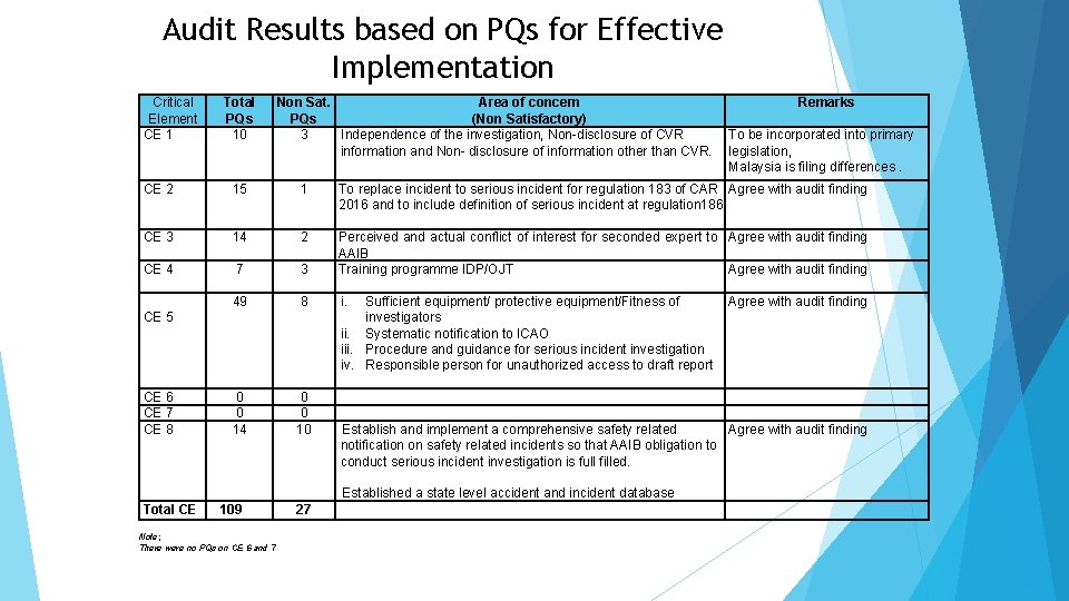 Audit Results based on PQs for Effective Implementation Critical Element CE 1 Total PQs