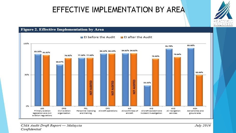 EFFECTIVE IMPLEMENTATION BY AREA 