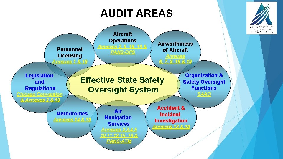 AUDIT AREAS Aircraft Operations Personnel Licensing Annexes 2, 6, 18, 19 & PANS-OPS Annexes