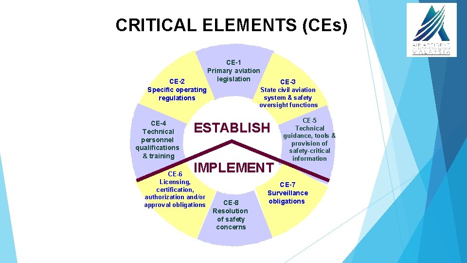 CRITICAL ELEMENTS (CEs) CE-2 Specific operating regulations CE-4 Technical personnel qualifications & training CE-1