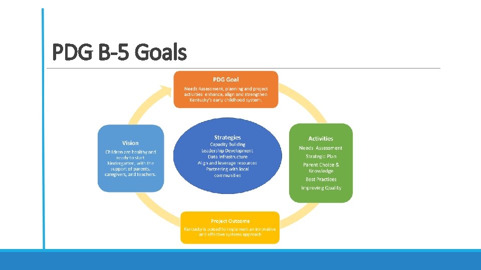 PDG B-5 Goals 