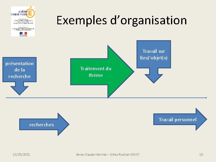Exemples d’organisation présentation de la recherche Travail sur l(es)’objet(s) Traitement du thème Travail personnel