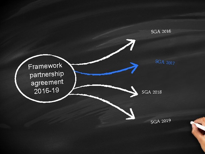 SGA 2016 Framework partnership agreement 2016 -19 SGA 2017 SGA 2018 SGA 2019 