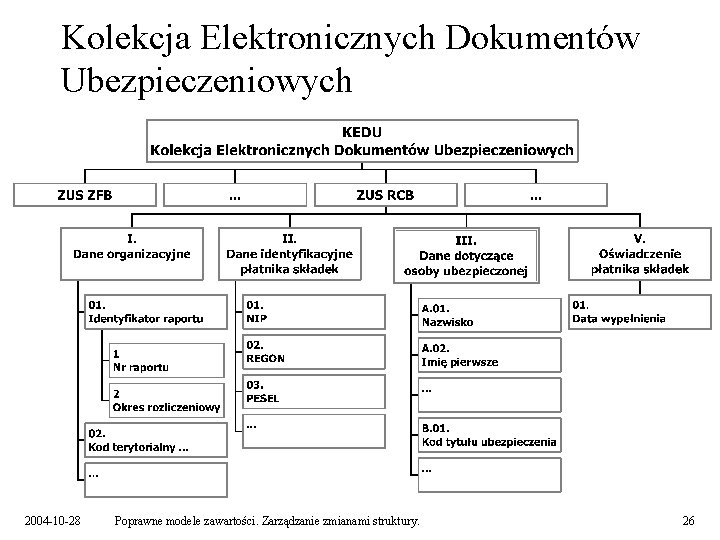 Kolekcja Elektronicznych Dokumentów Ubezpieczeniowych 2004 -10 -28 Poprawne modele zawartości. Zarządzanie zmianami struktury. 26