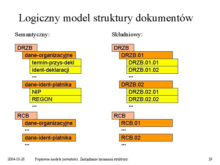 Logiczny model struktury dokumentów Semantyczny: DRZB dane-organizacyjne termin-przys-dekl ident-deklaracji. . . dane-ident-platnika NIP REGON.