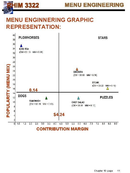 POPULARITY (MENU MIX) MENU ENGINNERING GRAPHIC REPRESENTATION: 0. 14 $4. 24 CONTRIBUTION MARGIN Chapter