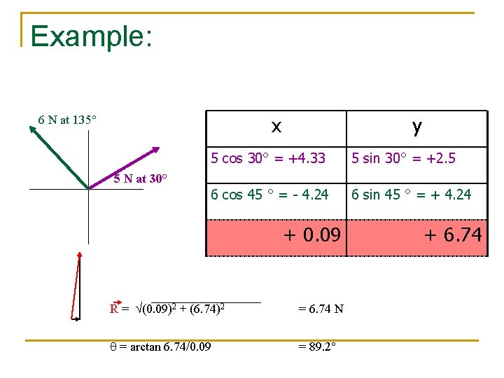 Example: 6 N at 135° x y 5 cos 30° = +4. 33 5