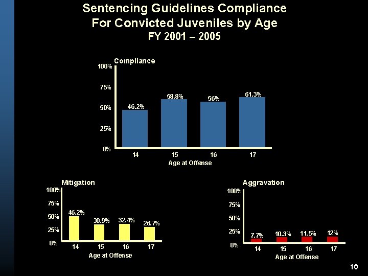 Sentencing Guidelines Compliance For Convicted Juveniles by Age FY 2001 – 2005 100% Compliance