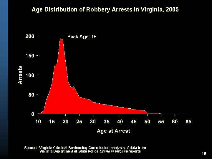 Age Distribution of Robbery Arrests in Virginia, 2005 Peak Age: 18 Source: Virginia Criminal