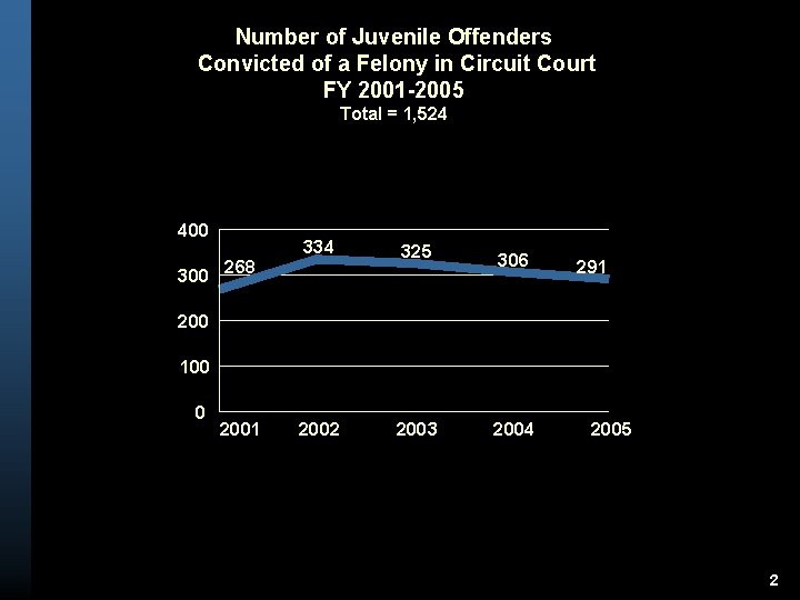 Number of Juvenile Offenders Convicted of a Felony in Circuit Court FY 2001 -2005