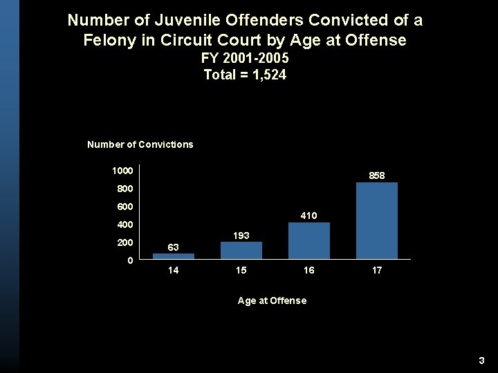 Number of Juvenile Offenders Convicted of a Felony in Circuit Court by Age at
