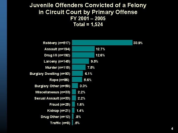Juvenile Offenders Convicted of a Felony in Circuit Court by Primary Offense FY 2001