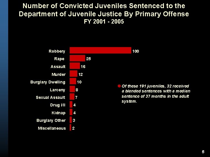 Number of Convicted Juveniles Sentenced to the Department of Juvenile Justice By Primary Offense