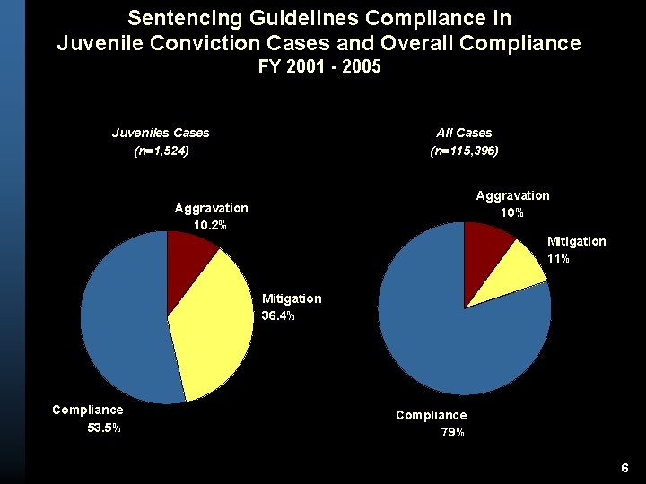 Sentencing Guidelines Compliance in Juvenile Conviction Cases and Overall Compliance FY 2001 - 2005