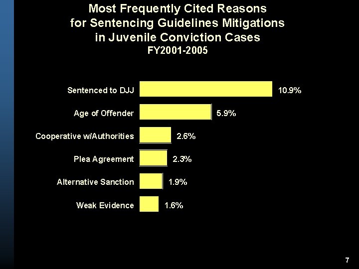Most Frequently Cited Reasons for Sentencing Guidelines Mitigations in Juvenile Conviction Cases FY 2001