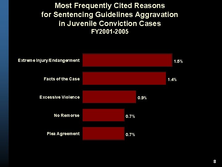 Most Frequently Cited Reasons for Sentencing Guidelines Aggravation in Juvenile Conviction Cases FY 2001