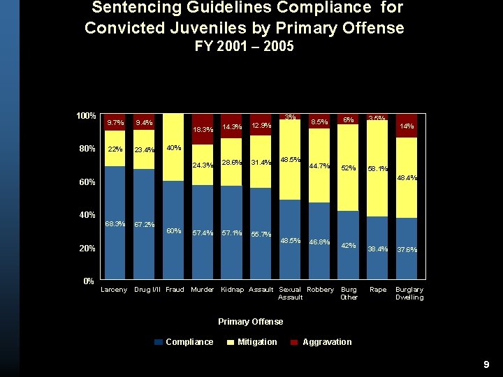 Sentencing Guidelines Compliance for Convicted Juveniles by Primary Offense FY 2001 – 2005 100%