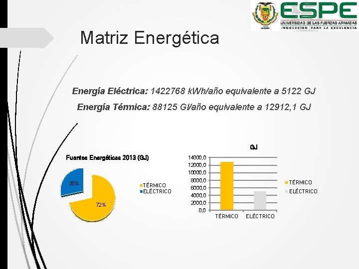 Matriz Energética Energía Eléctrica: 1422768 k. Wh/año equivalente a 5122 GJ Energía Térmica: 88125