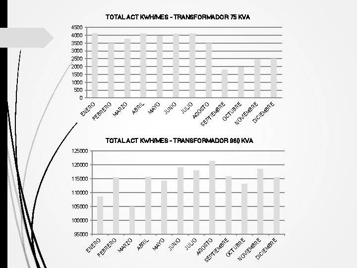 TOTAL ACT KWH/MES - TRANSFORMADOR 75 KVA 4500 4000 3500 3000 2500 2000 1500