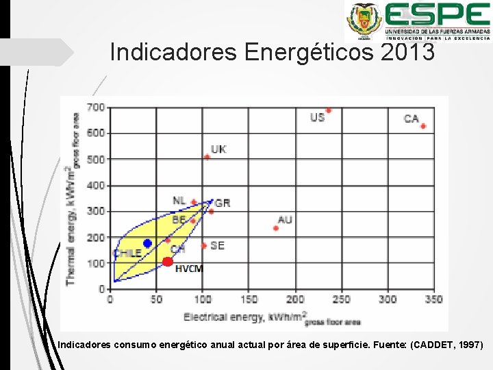 Indicadores Energéticos 2013 Indicadores consumo energético anual actual por área de superficie. Fuente: (CADDET,