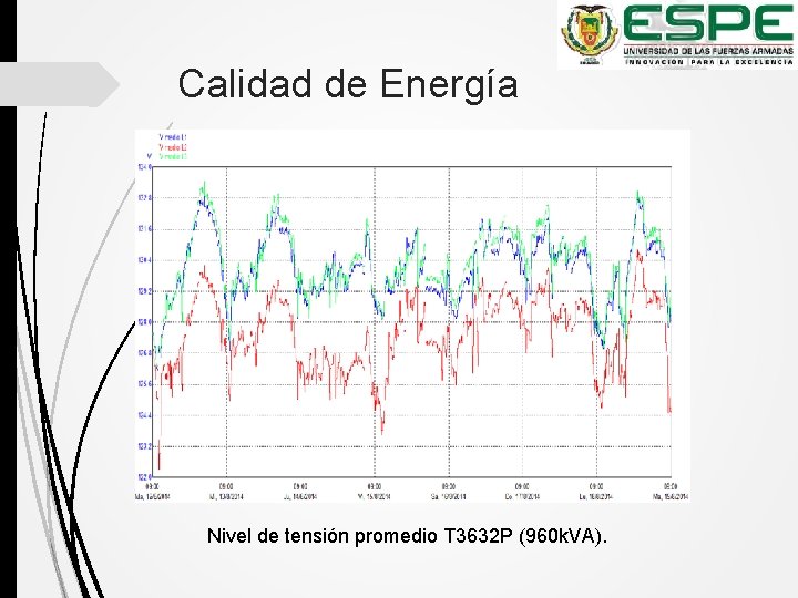 Calidad de Energía Nivel de tensión promedio T 3632 P (960 k. VA). 