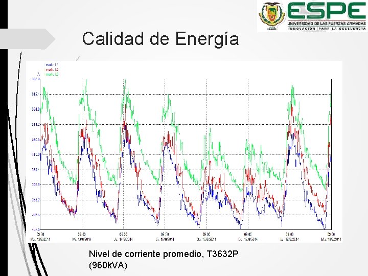 Calidad de Energía Nivel de corriente promedio, T 3632 P (960 k. VA) 