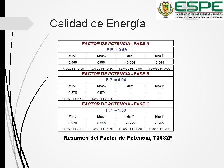 Calidad de Energía Resumen del Factor de Potencia, T 3632 P 